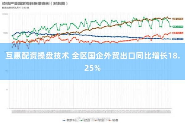 互惠配资操盘技术 全区国企外贸出口同比增长18.25%