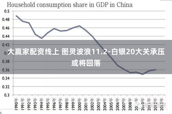 大赢家配资线上 图灵波浪11.2-白银20大关承压或将回落