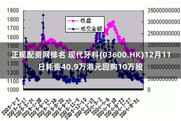 正规配资网排名 现代牙科(03600.HK)12月11日耗资40.9万港元回购10万股