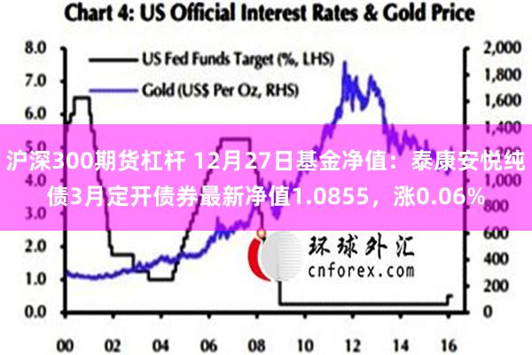 沪深300期货杠杆 12月27日基金净值：泰康安悦纯债3月定开债券最新净值1.0855，涨0.06%